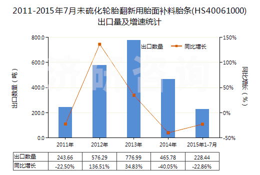2011-2015年7月未硫化輪胎翻新用胎面補料胎條(HS40061000)出口量及增速統(tǒng)計